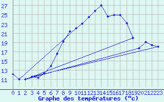 Courbe de tempratures pour Tortosa