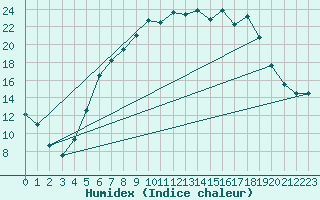 Courbe de l'humidex pour Mora