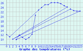 Courbe de tempratures pour Die (26)