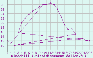Courbe du refroidissement olien pour Gorgan