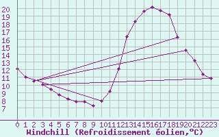 Courbe du refroidissement olien pour Tour-en-Sologne (41)