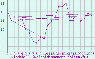 Courbe du refroidissement olien pour Cambrai / Epinoy (62)