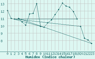 Courbe de l'humidex pour Arkona