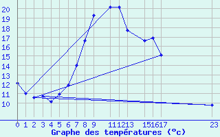 Courbe de tempratures pour Vinjeora Ii