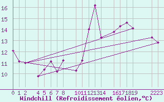 Courbe du refroidissement olien pour Trujillo