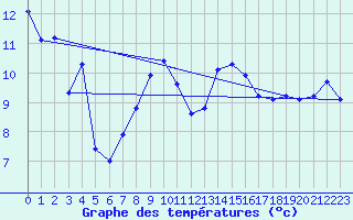 Courbe de tempratures pour Xert / Chert (Esp)