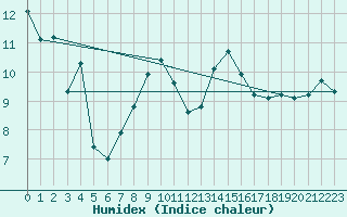 Courbe de l'humidex pour Xert / Chert (Esp)