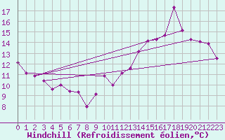 Courbe du refroidissement olien pour Leucate (11)