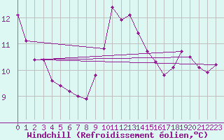 Courbe du refroidissement olien pour Cap Sagro (2B)