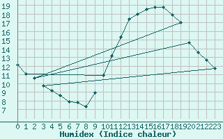 Courbe de l'humidex pour Melun (77)