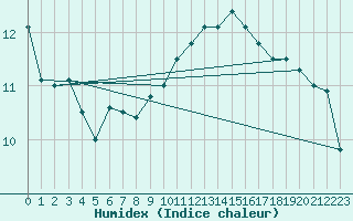 Courbe de l'humidex pour Anglars St-Flix(12)