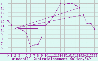 Courbe du refroidissement olien pour Mcon (71)
