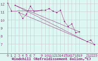 Courbe du refroidissement olien pour Krakenes