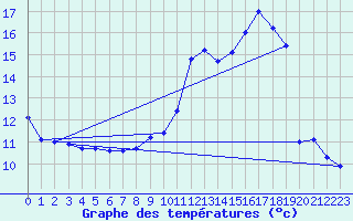 Courbe de tempratures pour Geishouse (68)