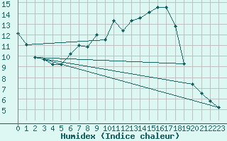 Courbe de l'humidex pour Freudenberg/Main-Box