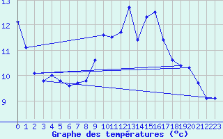 Courbe de tempratures pour Koksijde (Be)