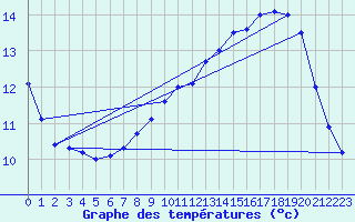 Courbe de tempratures pour Gingelom (Be)