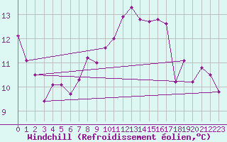 Courbe du refroidissement olien pour Sillian