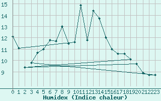 Courbe de l'humidex pour Corte (2B)