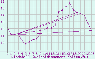 Courbe du refroidissement olien pour Brize Norton