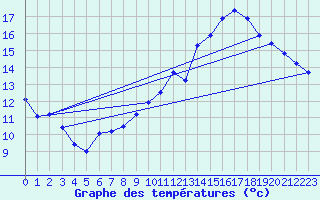 Courbe de tempratures pour Lagarrigue (81)