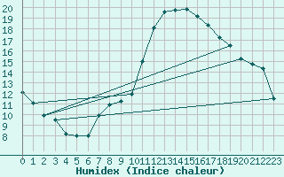 Courbe de l'humidex pour Jerez de Los Caballeros