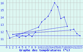 Courbe de tempratures pour Caix (80)