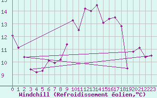 Courbe du refroidissement olien pour Courcouronnes (91)