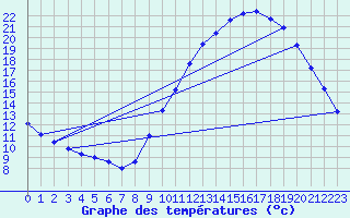 Courbe de tempratures pour Guidel (56)