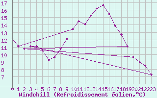 Courbe du refroidissement olien pour Herstmonceux (UK)