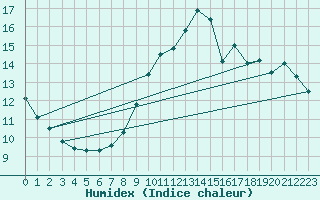Courbe de l'humidex pour L'Huisserie (53)