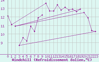 Courbe du refroidissement olien pour Chieming