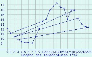 Courbe de tempratures pour Luch-Pring (72)