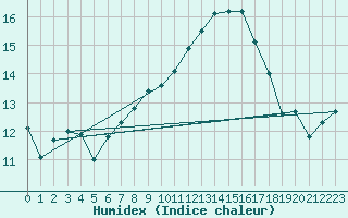 Courbe de l'humidex pour Monte Generoso