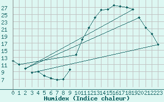 Courbe de l'humidex pour Brive-Laroche (19)
