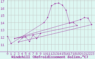 Courbe du refroidissement olien pour Hyres (83)