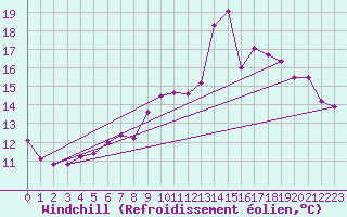Courbe du refroidissement olien pour Bad Kissingen