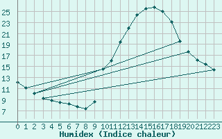 Courbe de l'humidex pour Carpentras (84)