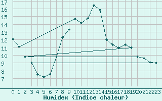 Courbe de l'humidex pour Palencia / Autilla del Pino