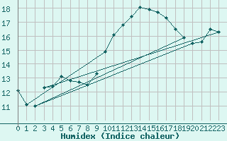 Courbe de l'humidex pour Gibraltar (UK)