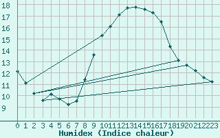 Courbe de l'humidex pour Uccle