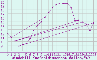Courbe du refroidissement olien pour Waren