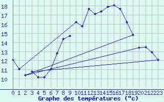 Courbe de tempratures pour Grosserlach-Mannenwe