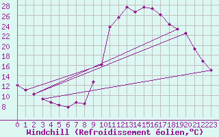 Courbe du refroidissement olien pour Thoiras (30)