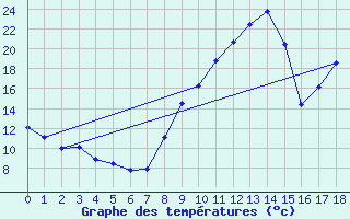 Courbe de tempratures pour Villar Saint Pancrace (05)