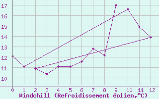 Courbe du refroidissement olien pour Les Marecottes