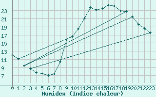 Courbe de l'humidex pour Hohrod (68)