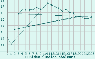 Courbe de l'humidex pour Saint-Igneuc (22)