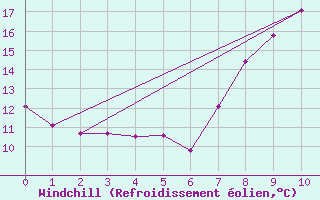 Courbe du refroidissement olien pour Deuselbach