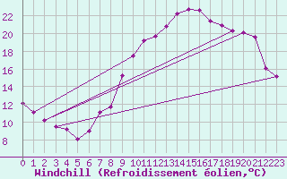 Courbe du refroidissement olien pour Neuchatel (Sw)